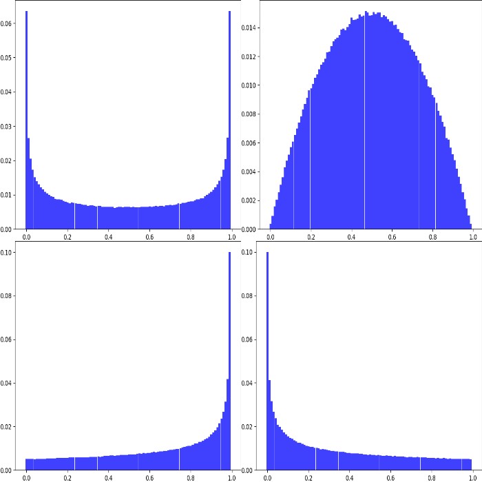 Examples of Beta distributions