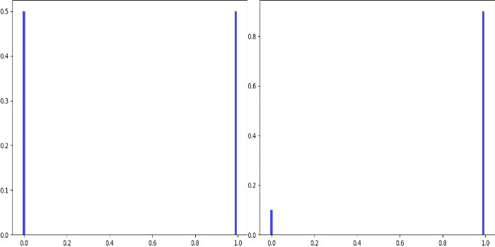 Examples of Binomial distributions