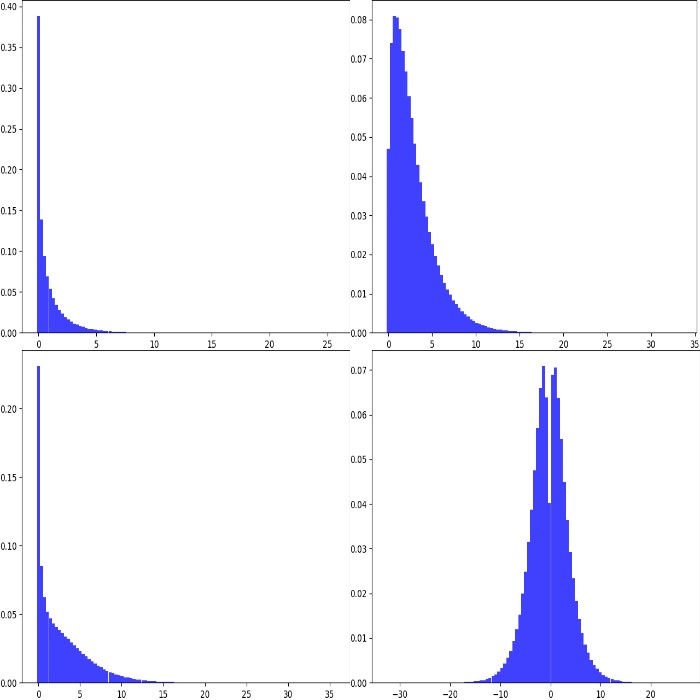 Examples of chi-square distributions