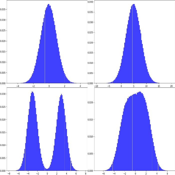 Examples of normal distributions