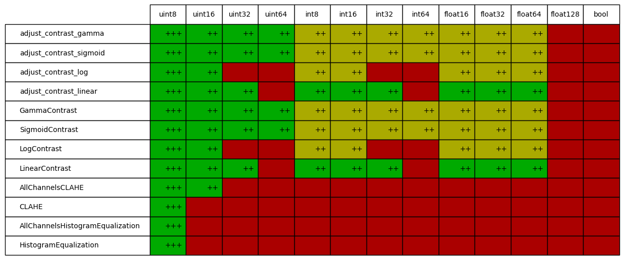dtype support for augmenters in imgaug.augmenters.contrast