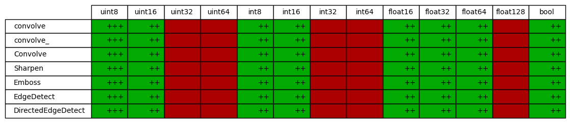 dtype support for augmenters in imgaug.augmenters.convolutional
