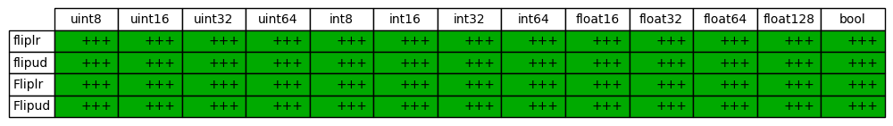 dtype support for augmenters in imgaug.augmenters.flip