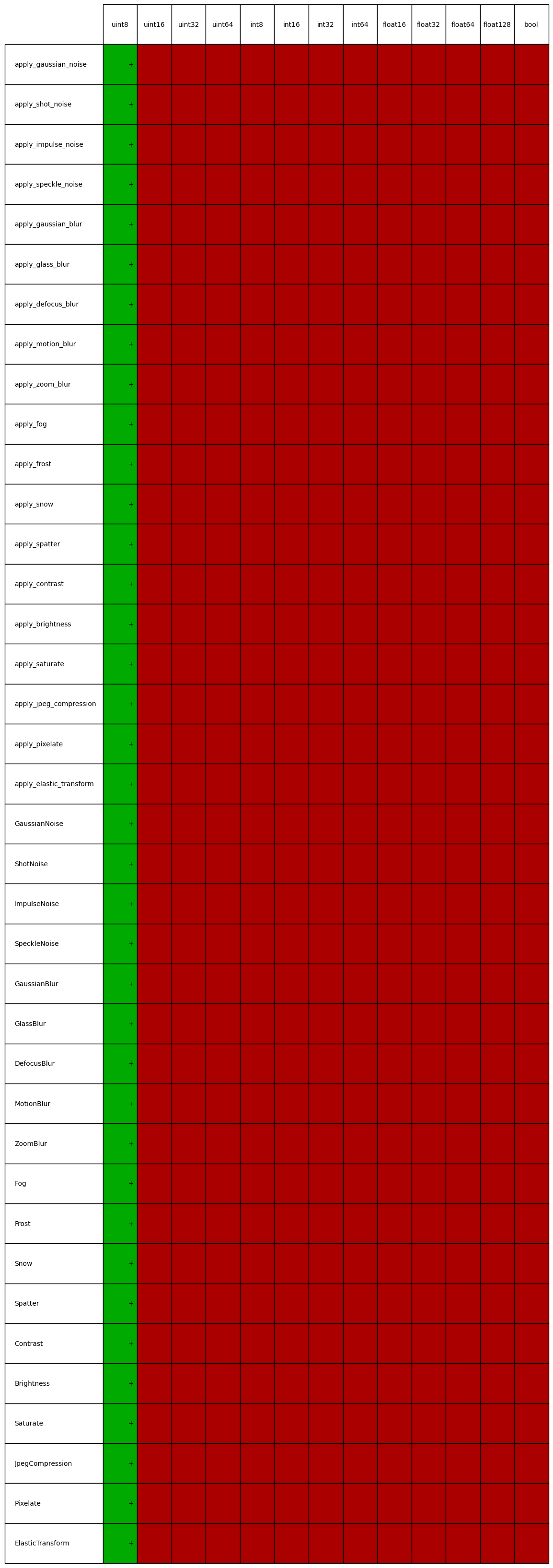dtype support for augmenters in imgaug.augmenters.imgcorruptlike