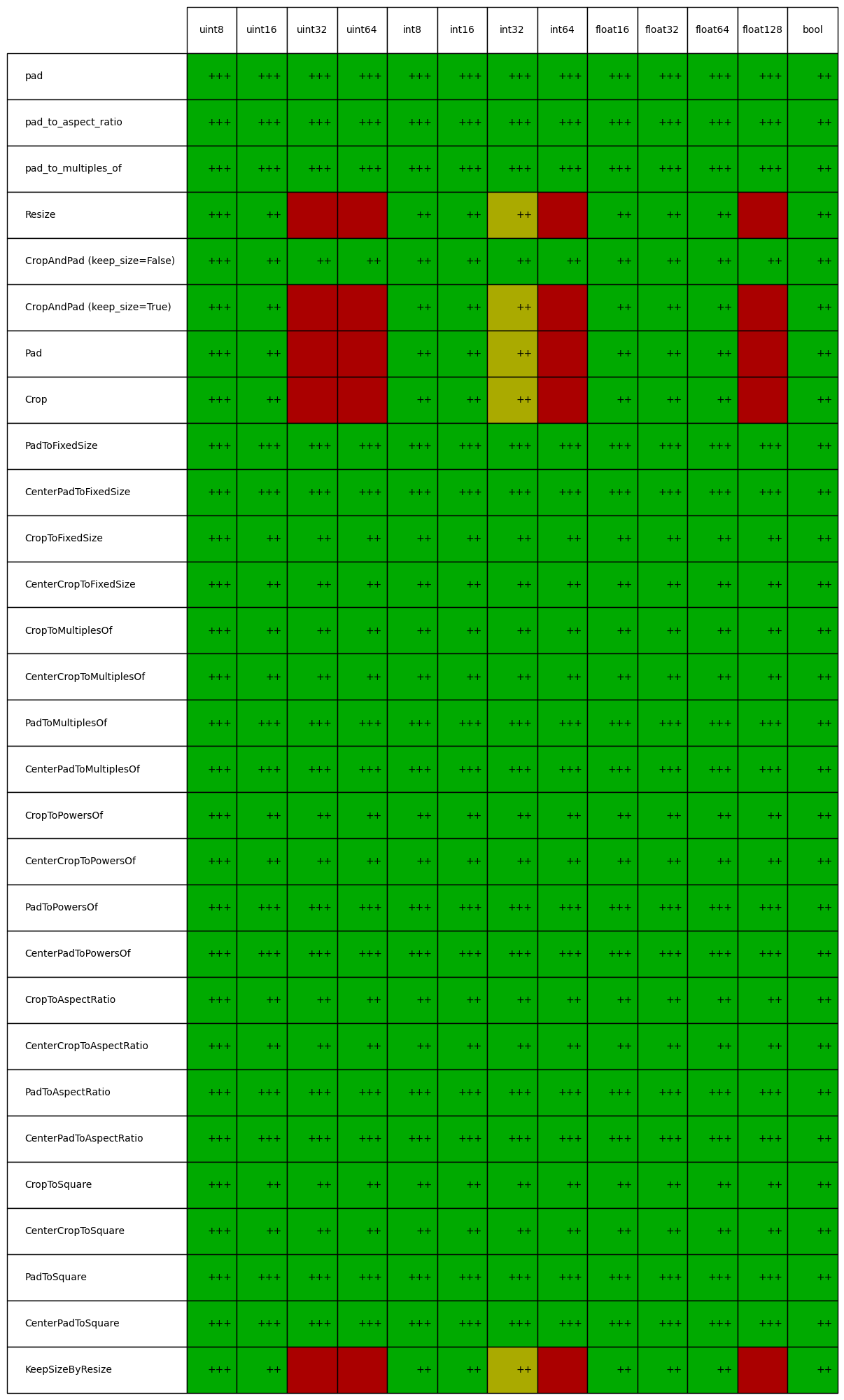 dtype support for augmenters in imgaug.augmenters.size