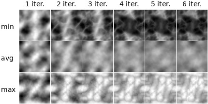Examples of varying the methods and iterations in IterativeNoiseAggregator